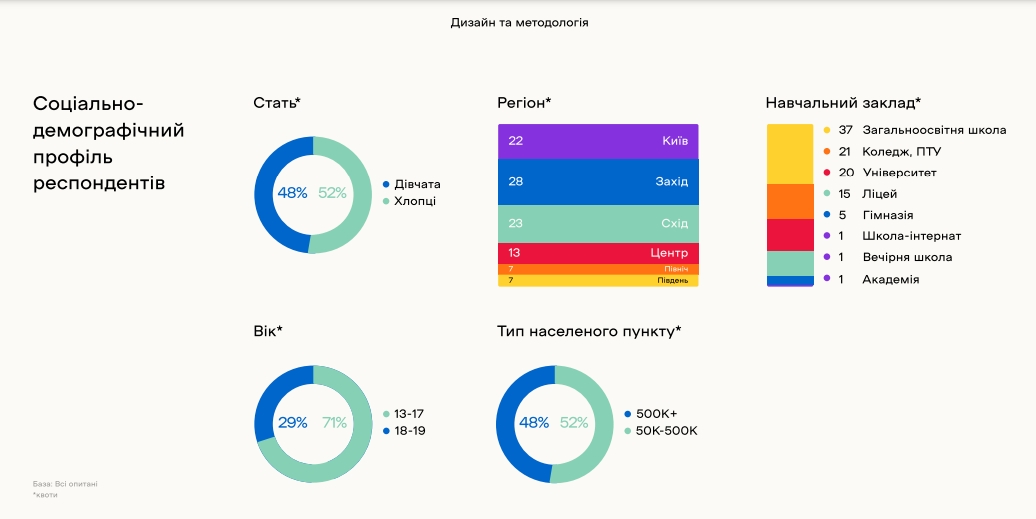 Українські підлітки бачать своє майбутнє в Україні: результати дослідження